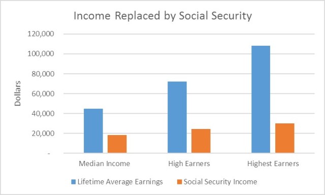 income-replaced-by-social-security